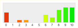 Répartition des notes de Torchlight