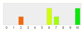 Répartition des notes de Drift City