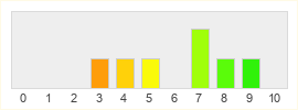 Répartition des notes de Trackmania 2 Canyon