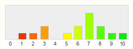 Répartition des notes de Castle of Heroes