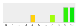 Répartition des notes de Quake Live