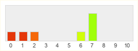 Répartition des notes de Roblox