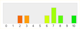 Répartition des notes de Dungeon Defenders