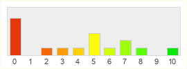 Répartition des notes de CityVille
