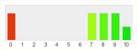 Répartition des notes de Metal Assault