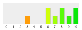 Répartition des notes de Orcs Must Die