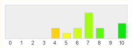 Répartition des notes de Rusty Hearts