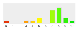 Répartition des notes de Ghost Recon Phantoms