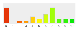 Répartition des notes de Warhammer Online Wrath of Heroes