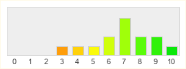 Répartition des notes de War of the Roses