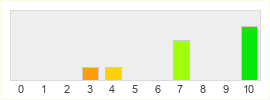 Répartition des notes de Stellar Impact