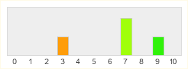 Répartition des notes de The Banner Saga