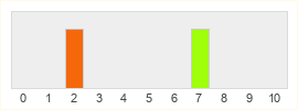 Répartition des notes de SolForge