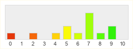 Répartition des notes de TitanFall