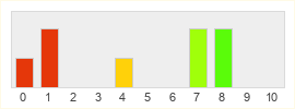 Répartition des notes de FIFA World