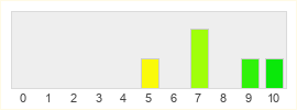 Répartition des notes de Dark Souls II