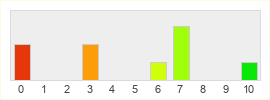 Répartition des notes de Nosgoth