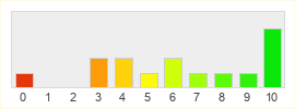 Répartition des notes de Shards of War