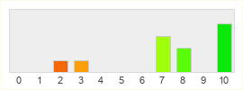 Répartition des notes de Super Smash Bros.