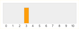 Répartition des notes de Battlefield Hardline