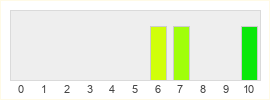 Répartition des notes de Fable Fortune