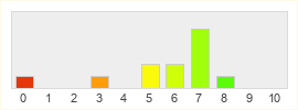 Répartition des notes de PUBG: Battleground