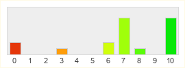 Répartition des notes de Titan Quest