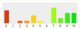 Répartition des notes de Destiny 2