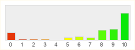 Répartition des notes de Magic the Gathering Online