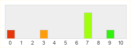 Répartition des notes de Metal: Hellsinger