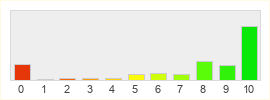 Répartition des notes de Warhammer 40000