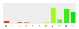 Répartition des notes de Valheim