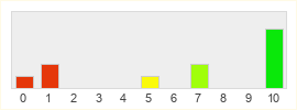 Répartition des notes de Kong Kong Online