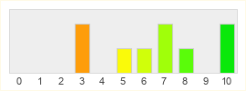 Répartition des notes de KartRider