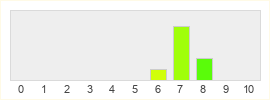 Répartition des notes de Stormgate