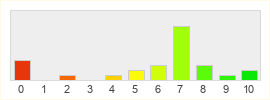 Répartition des notes de Firefall