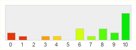 Répartition des notes de Battleforge