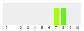 Répartition des notes de Divine vs Demonic