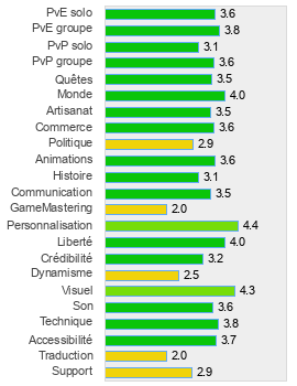 Evaluation détaillée de Perfect World International